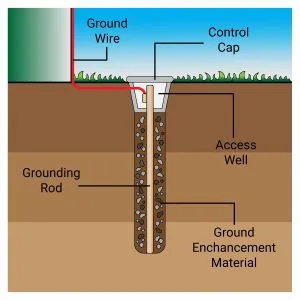 Sistema de tierra física para instalaciones industriales y petroleras con varilla de puesta a tierra y material mejorador de conductividad por SIDP
